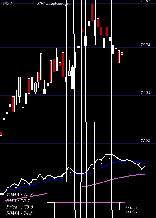 Daily chart Ishares1