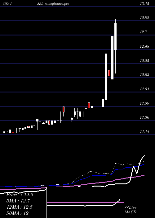 weekly chart IsramcoInc