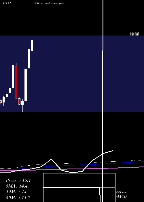 monthly chart InnovativeSolutions