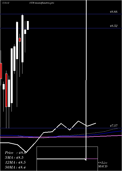 monthly chart IsharesCore