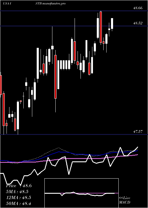 weekly chart IsharesCore