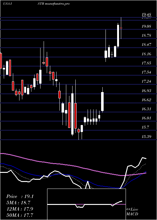  Daily chart InvestarHolding
