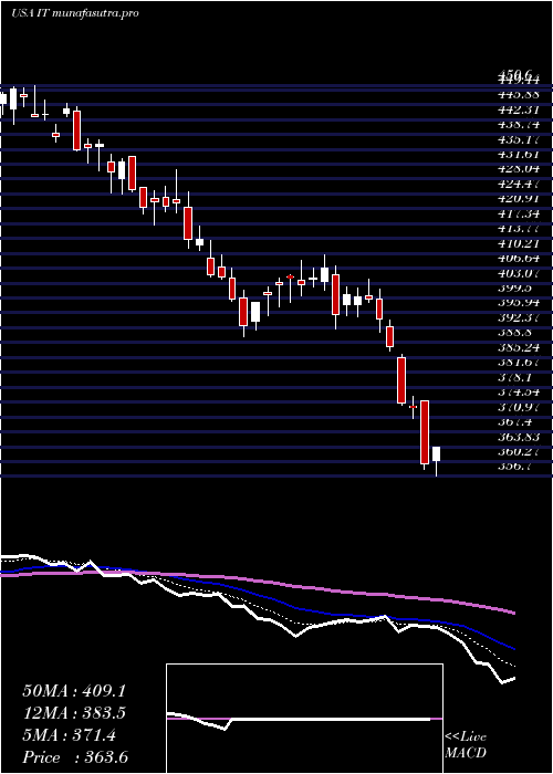Daily chart GartnerInc