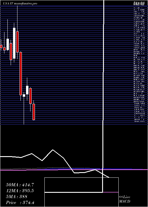 monthly chart GartnerInc