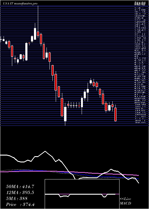 weekly chart GartnerInc
