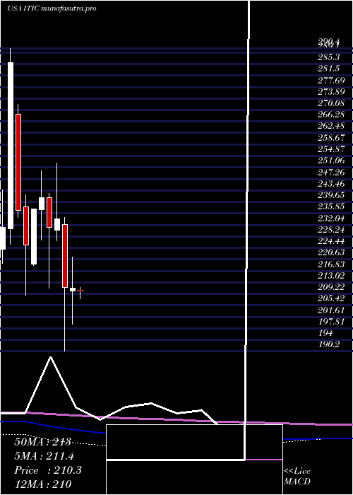  monthly chart InvestorsTitle
