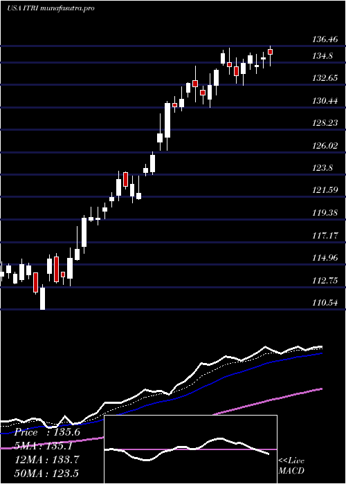 Daily chart ItronInc