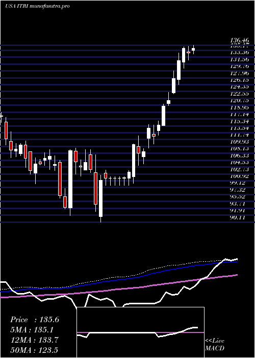 weekly chart ItronInc
