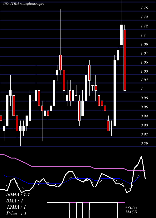 Daily chart IterumTherapeutics