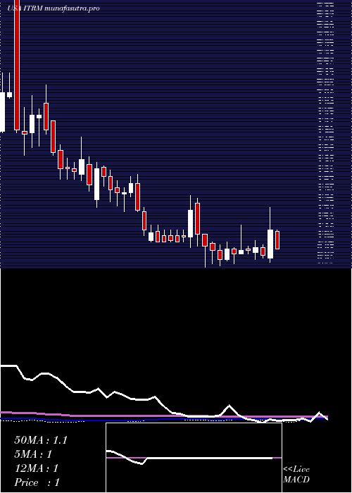 weekly chart IterumTherapeutics