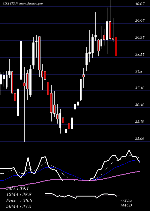 Daily chart IturanLocation