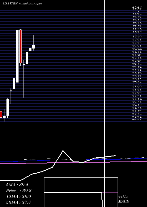 monthly chart IturanLocation