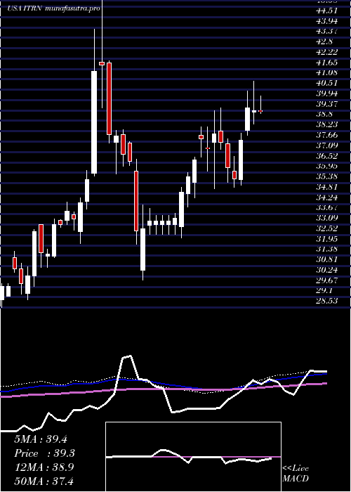 weekly chart IturanLocation