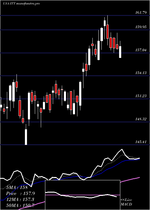 Daily chart IttInc