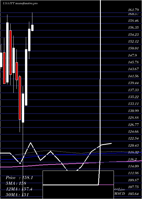 monthly chart IttInc