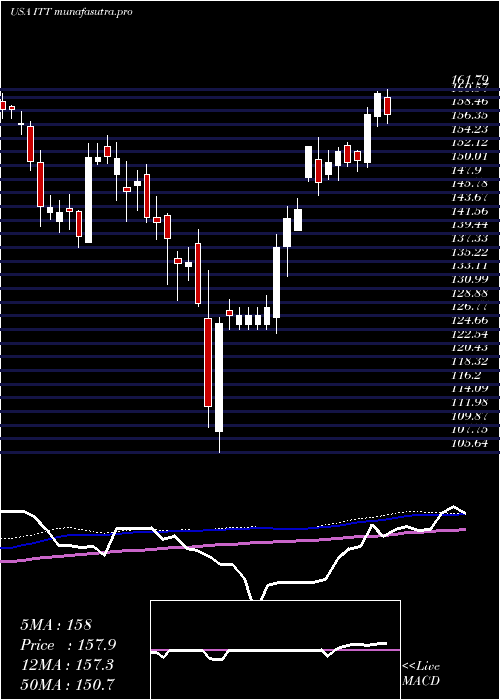 weekly chart IttInc