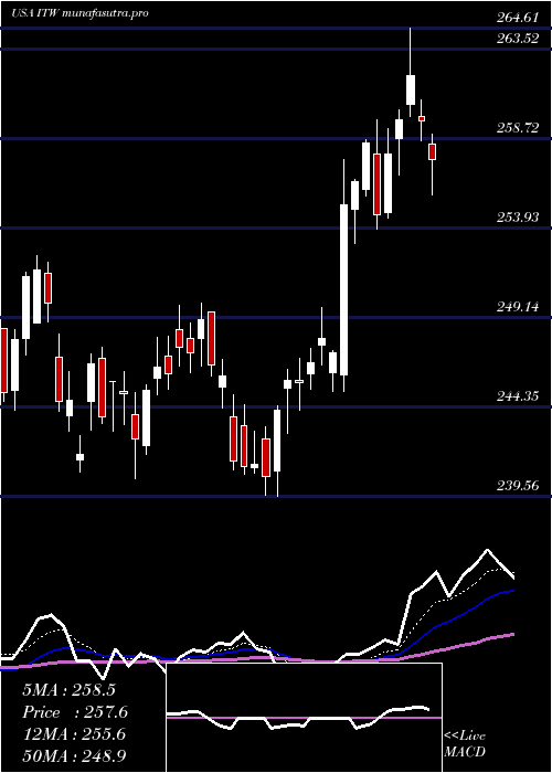 Daily chart IllinoisTool