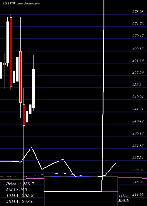 monthly chart IllinoisTool