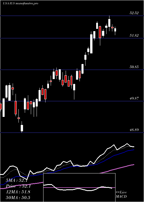 Daily chart InvescoStrategic