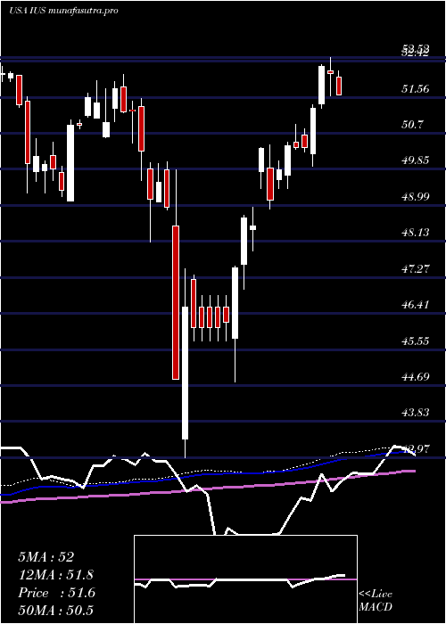 weekly chart InvescoStrategic