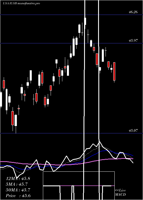  Daily chart IsharesCore
