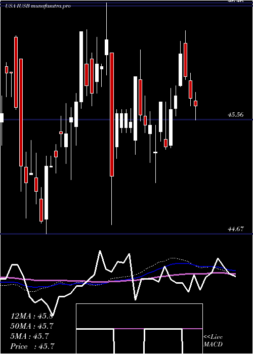  weekly chart IsharesCore