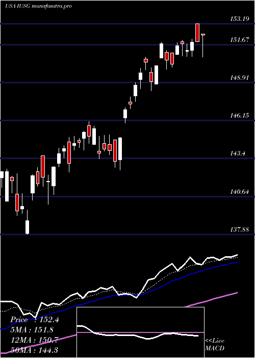 Daily chart IsharesCore