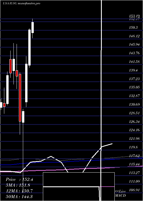 monthly chart IsharesCore