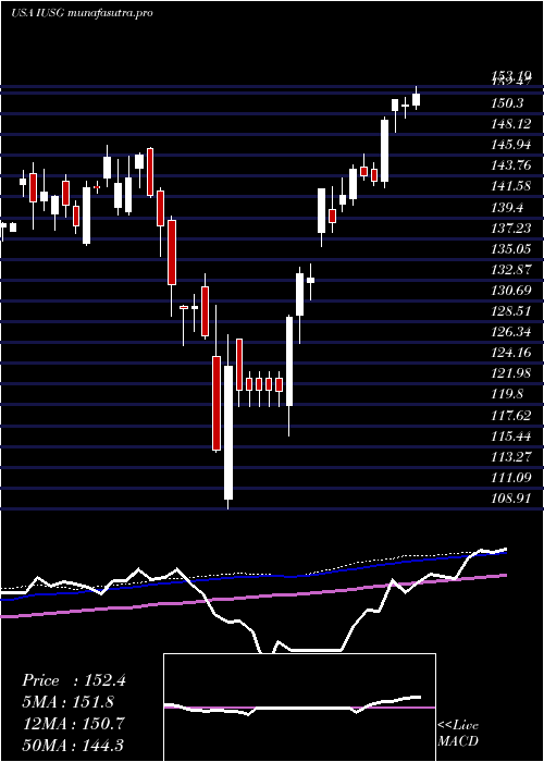weekly chart IsharesCore