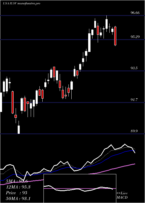 Daily chart IsharesCore