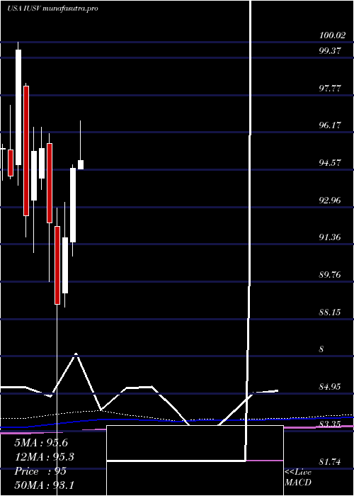 monthly chart IsharesCore