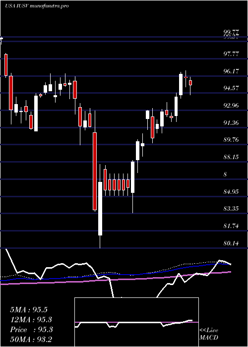 weekly chart IsharesCore