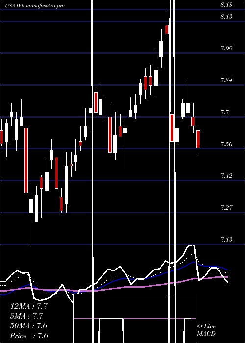 Daily chart InvescoMortgage