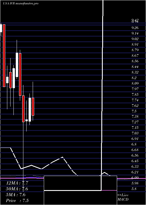 monthly chart InvescoMortgage
