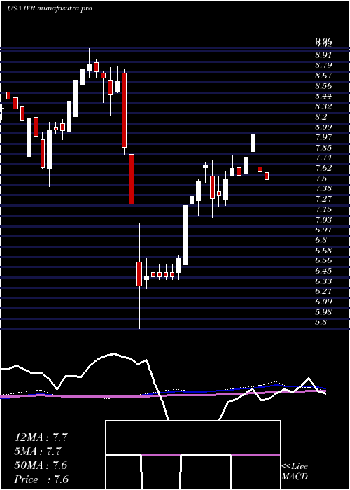weekly chart InvescoMortgage