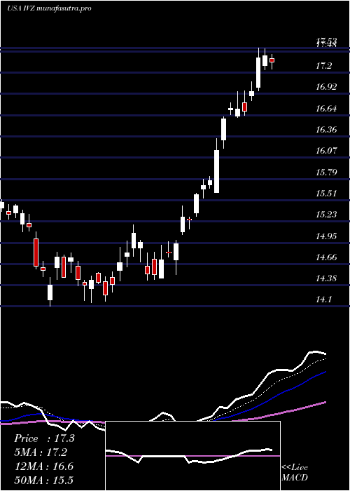 Daily chart InvescoPlc