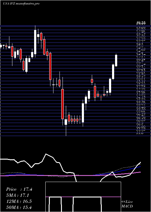 weekly chart InvescoPlc