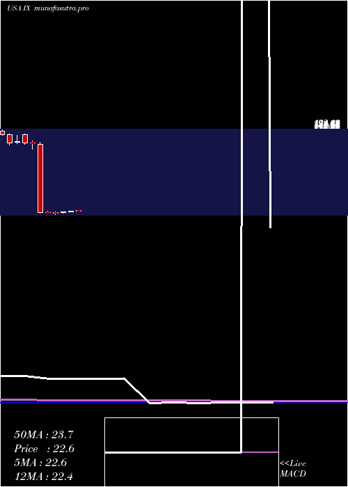 monthly chart OrixCorp