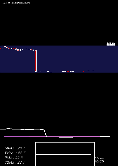 weekly chart OrixCorp