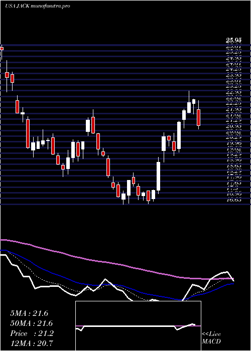 Daily chart JackIn