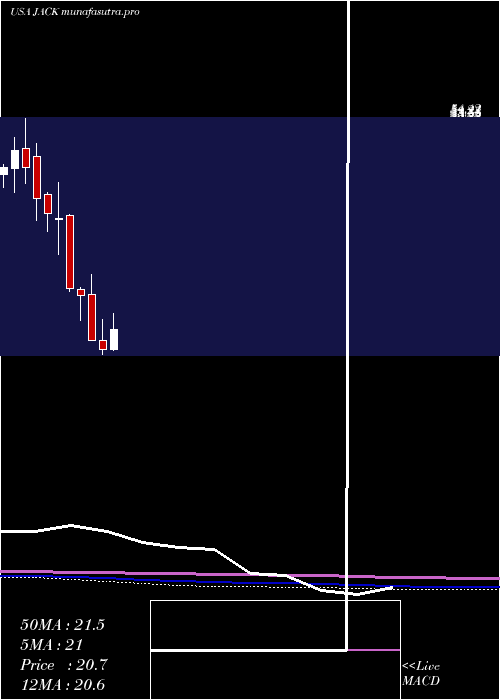 monthly chart JackIn