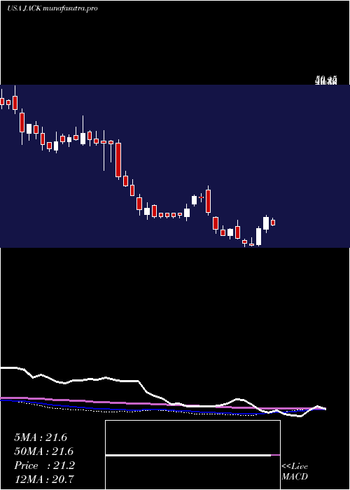 weekly chart JackIn