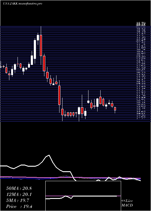 weekly chart JakksPacific