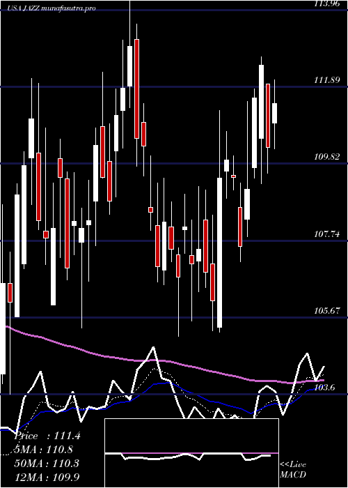 Daily chart JazzPharmaceuticals
