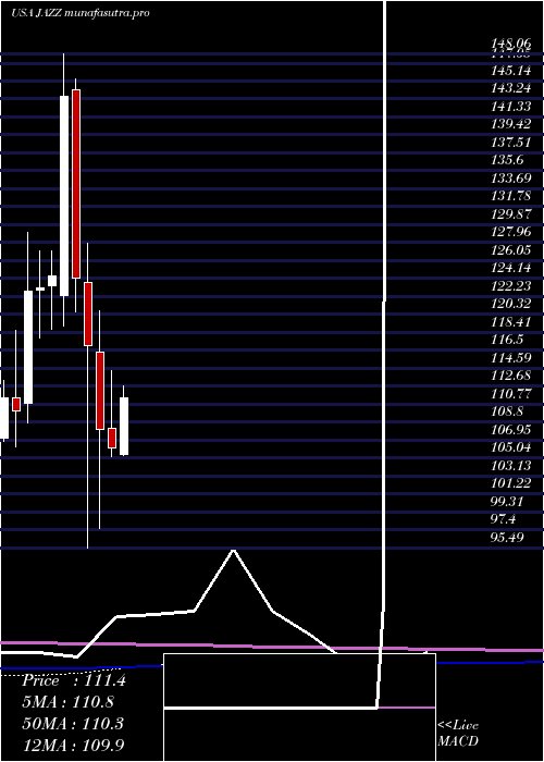 monthly chart JazzPharmaceuticals