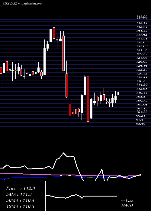 weekly chart JazzPharmaceuticals