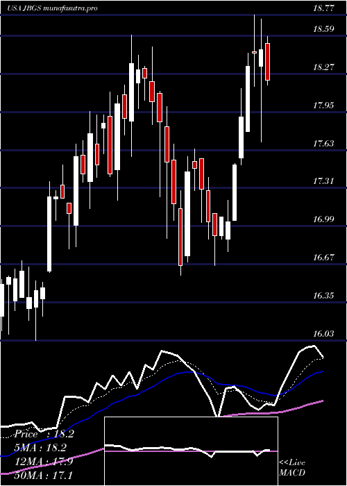 Daily chart JbgSmith