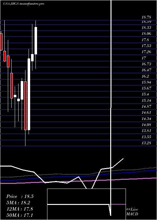 monthly chart JbgSmith