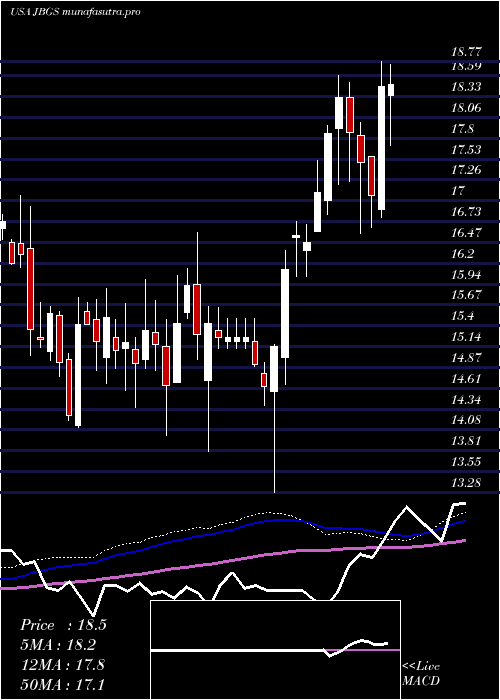 weekly chart JbgSmith