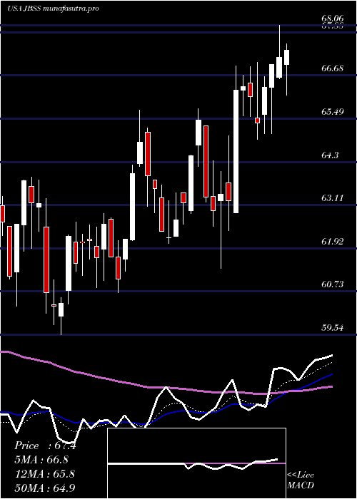 Daily chart JohnB